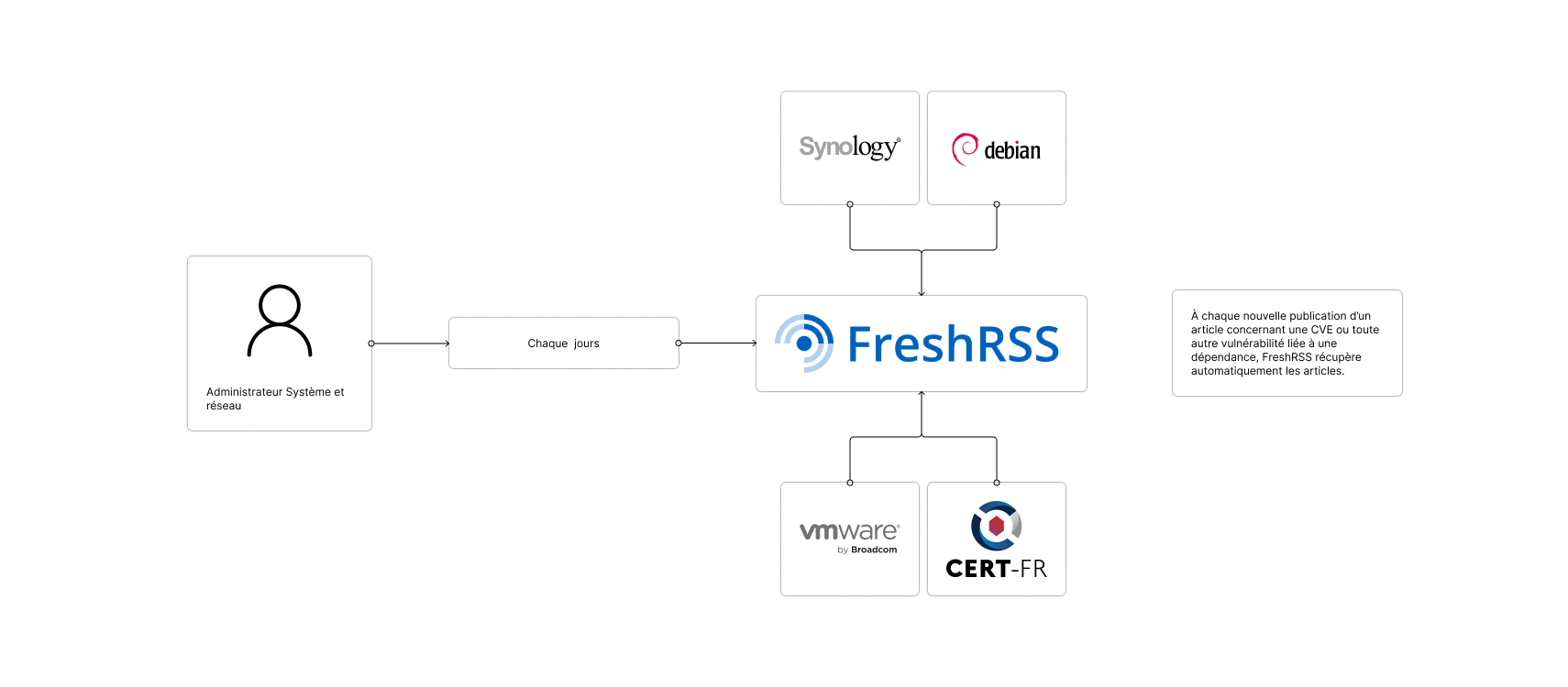 Avec l'utilisation des flux rss